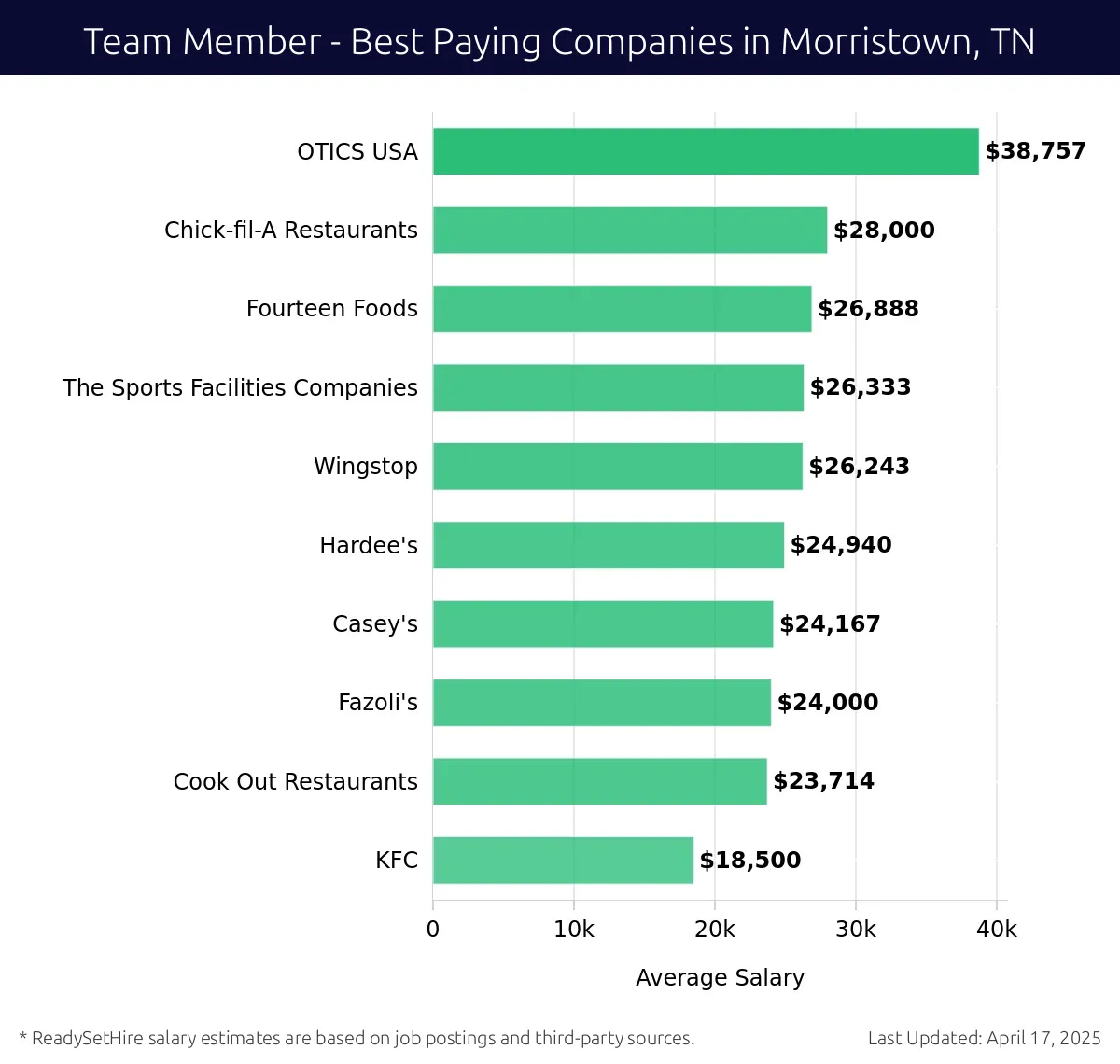 Graph displaying best paying company salaries for Team Member jobs in Morristown, TN, highlighting OTICS USA with the highest at $38,757 and KFC with the lowest at $18,500.