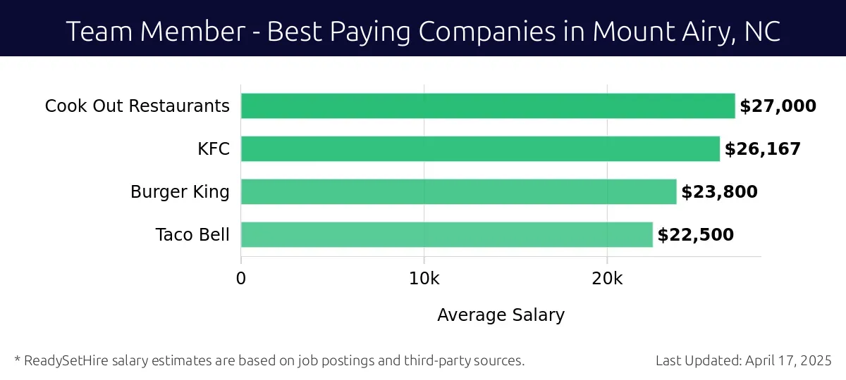 Graph displaying best paying company salaries for Team Member jobs in Mount Airy, NC, highlighting Cook Out Restaurants with the highest at $27,000 and Taco Bell with the lowest at $22,500.