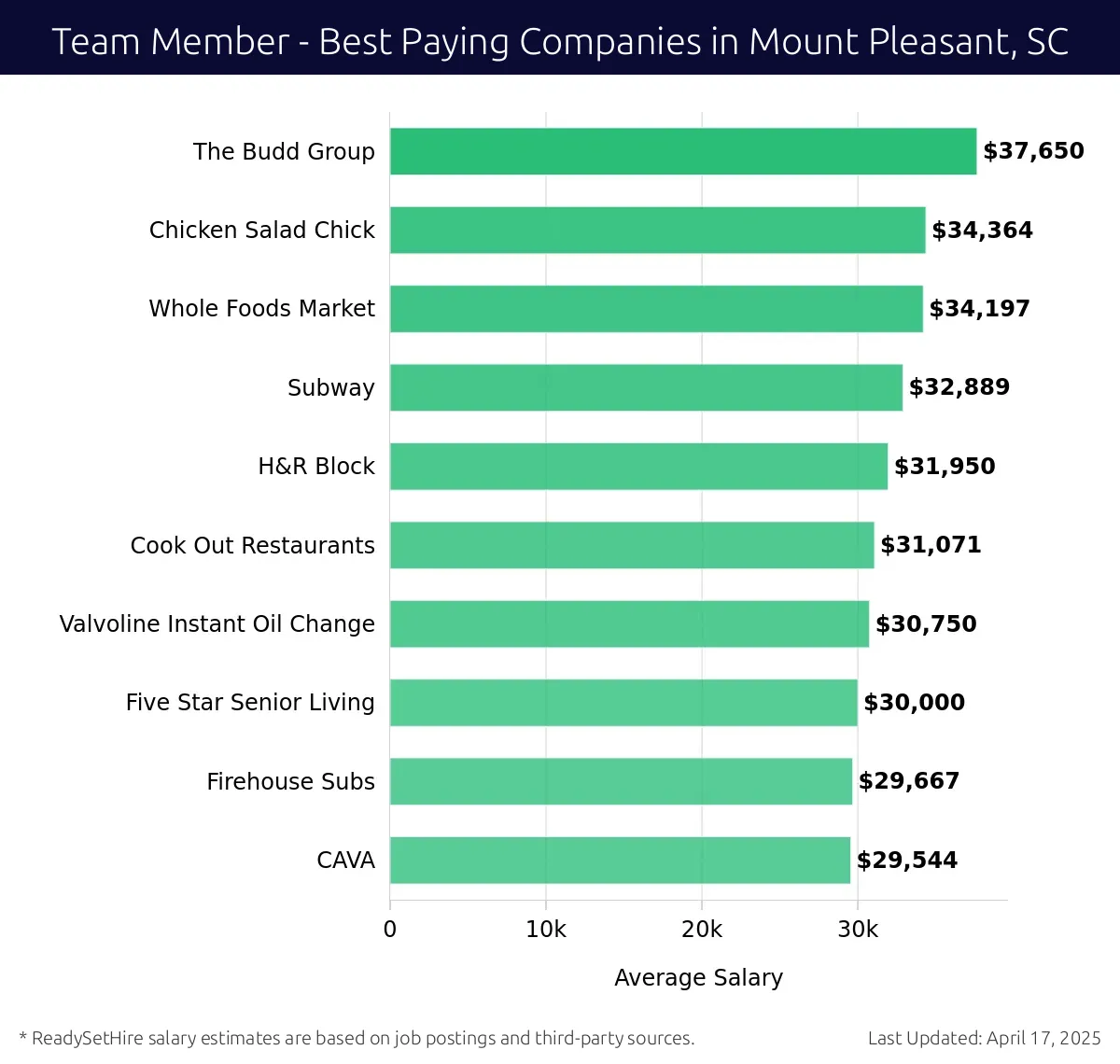 Graph displaying best paying company salaries for Team Member jobs in Mount Pleasant, SC, highlighting The Budd Group with the highest at $37,650 and CAVA with the lowest at $29,544.