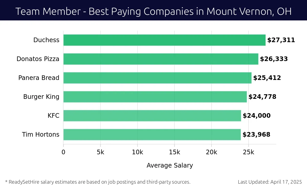 Graph displaying best paying company salaries for Team Member jobs in Mount Vernon, OH, highlighting Duchess with the highest at $27,311 and Tim Hortons with the lowest at $23,968.