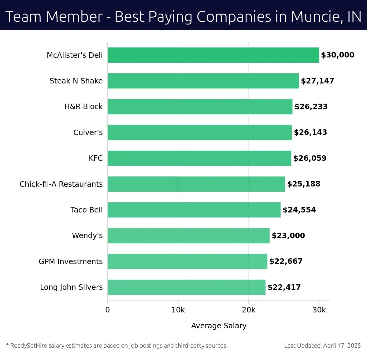 Graph displaying best paying company salaries for Team Member jobs in Muncie, IN, highlighting McAlister's Deli with the highest at $30,000 and Long John Silvers with the lowest at $22,417.
