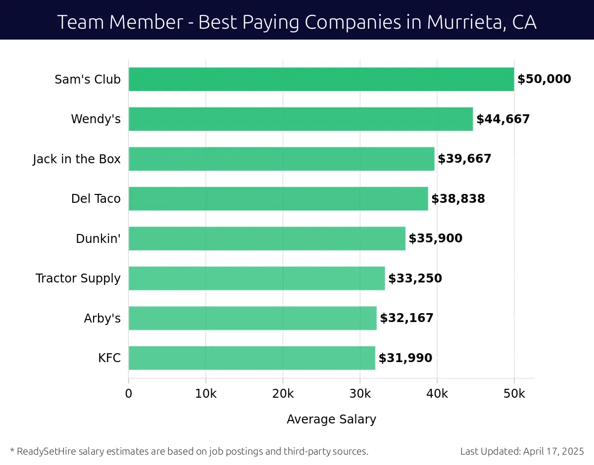 Graph displaying best paying company salaries for Team Member jobs in Murrieta, CA, highlighting Sam's Club with the highest at $50,000 and KFC with the lowest at $31,990.