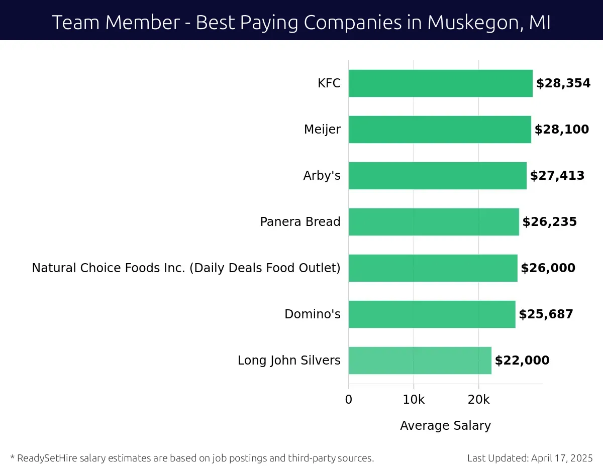 Graph displaying best paying company salaries for Team Member jobs in Muskegon, MI, highlighting KFC with the highest at $28,354 and Long John Silver's with the lowest at $22,000.