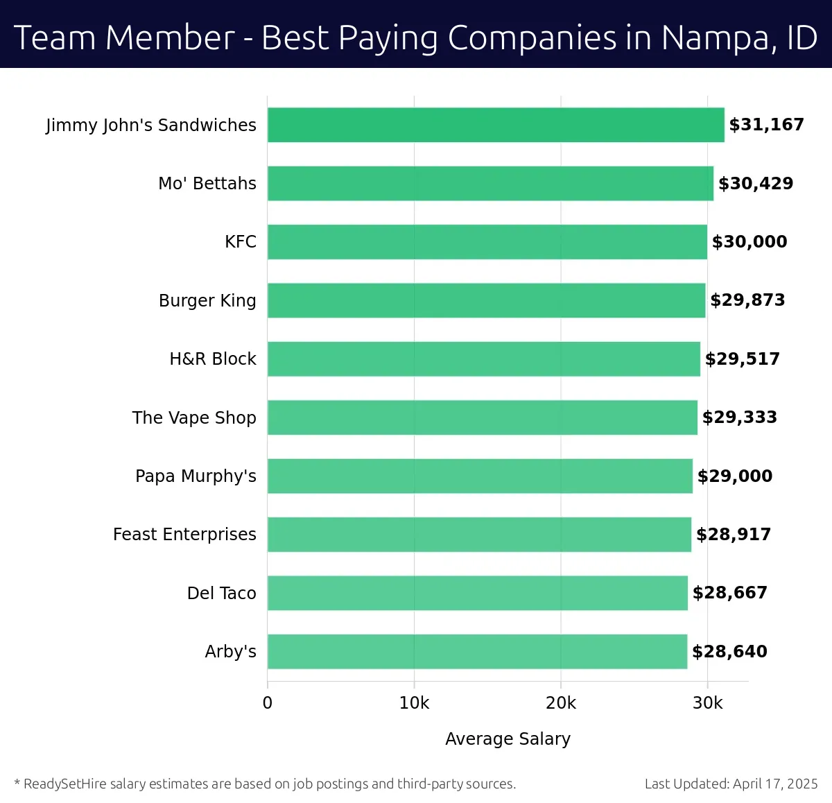 Graph displaying best paying company salaries for Team Member jobs in Nampa, ID, highlighting Jimmy John's Sandwiches with the highest at $31,167 and Arby's with the lowest at $28,640.