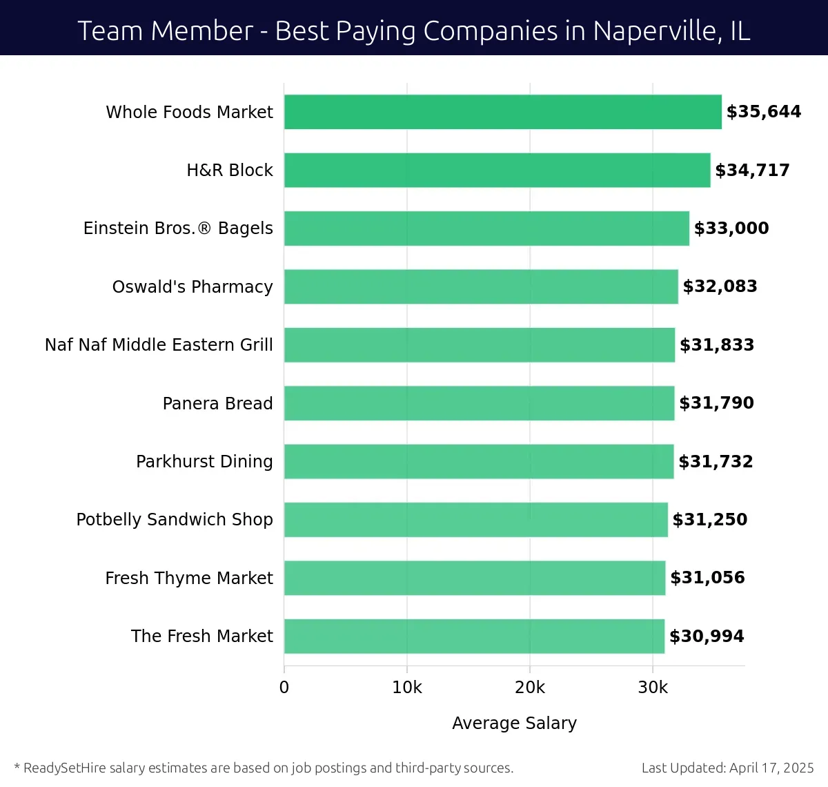 Graph displaying best paying company salaries for Team Member jobs in Naperville, IL, highlighting Whole Foods Market with the highest at $35,644 and The Fresh Market with the lowest at $30,994.