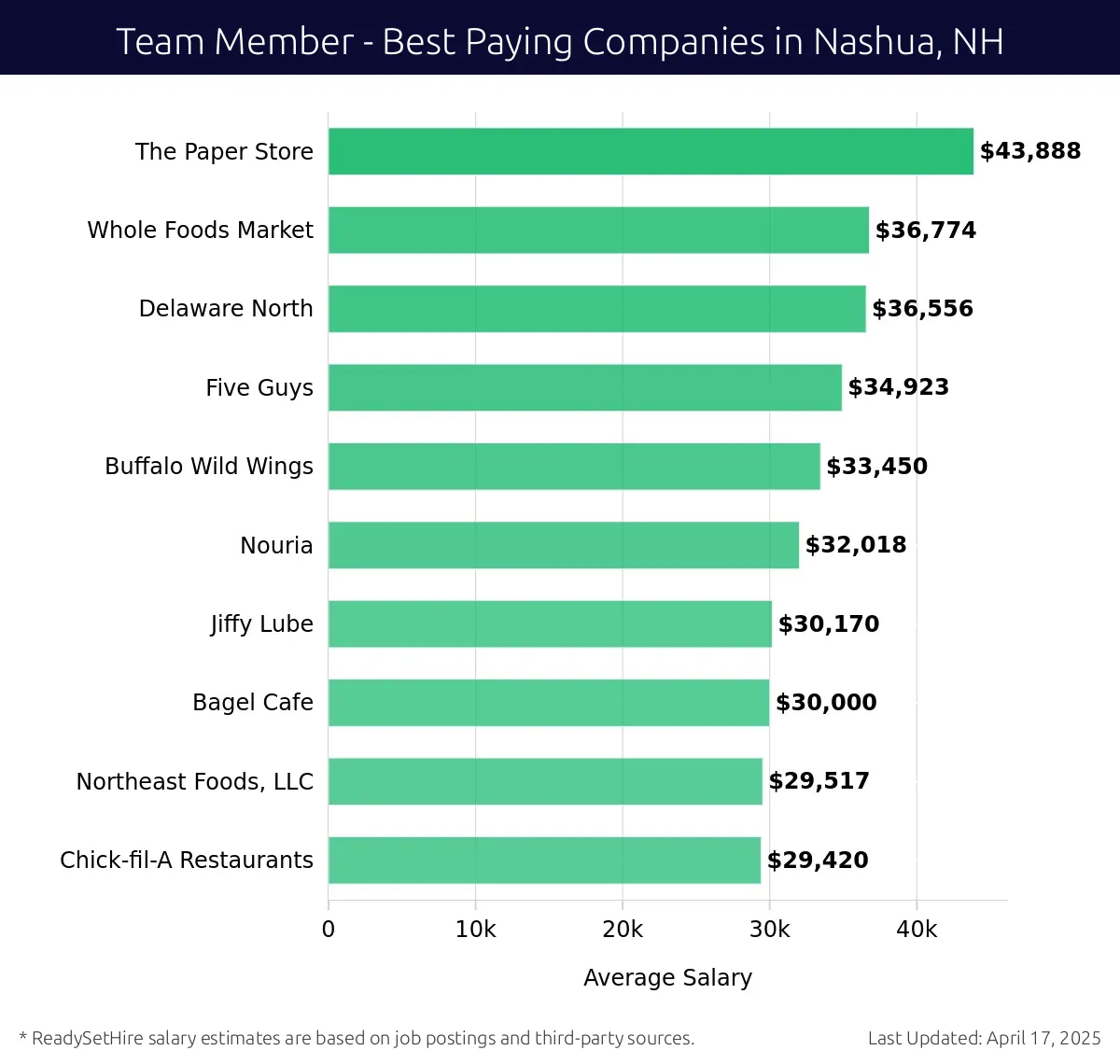 Graph displaying best paying company salaries for Team Member jobs in Nashua, NH, highlighting The Paper Store with the highest at $43,888 and Chick-fil-A Restaurants with the lowest at $29,420.
