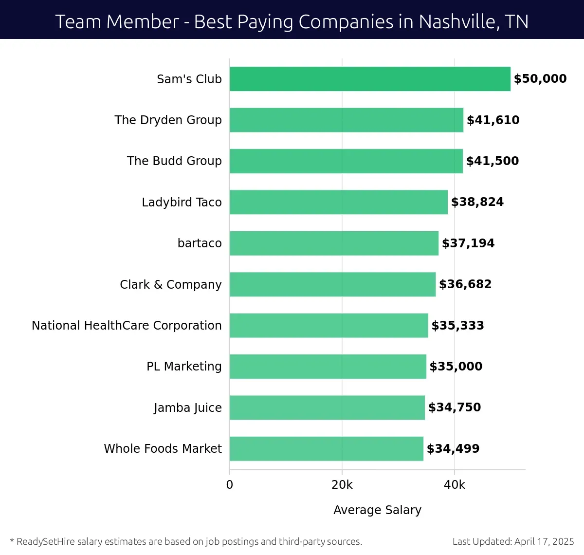 Graph displaying best paying company salaries for Team Member jobs in Nashville, TN, highlighting Sam's Club with the highest at $50,000 and Whole Foods Market with the lowest at $34,499.
