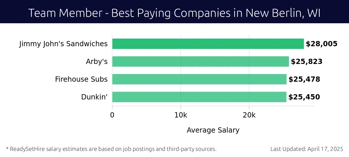 Graph displaying best paying company salaries for Team Member jobs in New Berlin, WI, highlighting Jimmy John's Sandwiches with the highest at $28,005 and Dunkin' with the lowest at $25,450.