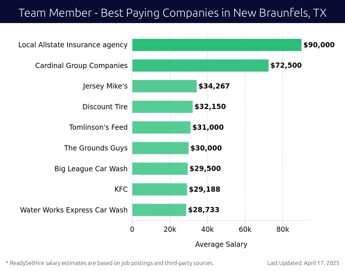 Graph displaying best paying company salaries for Team Member jobs in New Braunfels, TX, highlighting Target with the highest at $90,000 and Water Works Express Car Wash with the lowest at $28,733.