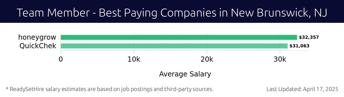 Graph displaying best paying company salaries for Team Member jobs in New Brunswick, NJ, highlighting Honeygrow with the highest at $32,357 and QuickChek with the lowest at $31,063.