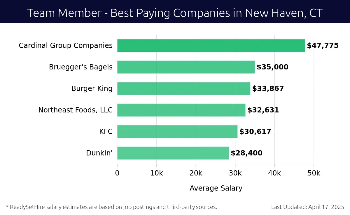 Graph displaying best paying company salaries for Team Member jobs in New Haven, CT, highlighting Cardinal Group Companies with the highest at $47,775 and Dunkin' with the lowest at $28,400.