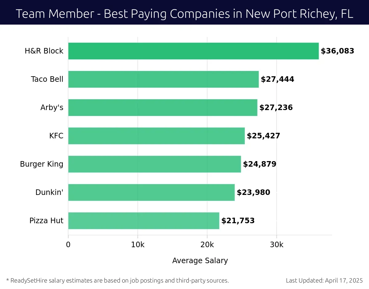 Graph displaying best paying company salaries for Team Member jobs in New Port Richey, FL, highlighting H&R Block with the highest at $36,083 and Pizza Hut with the lowest at $21,753.