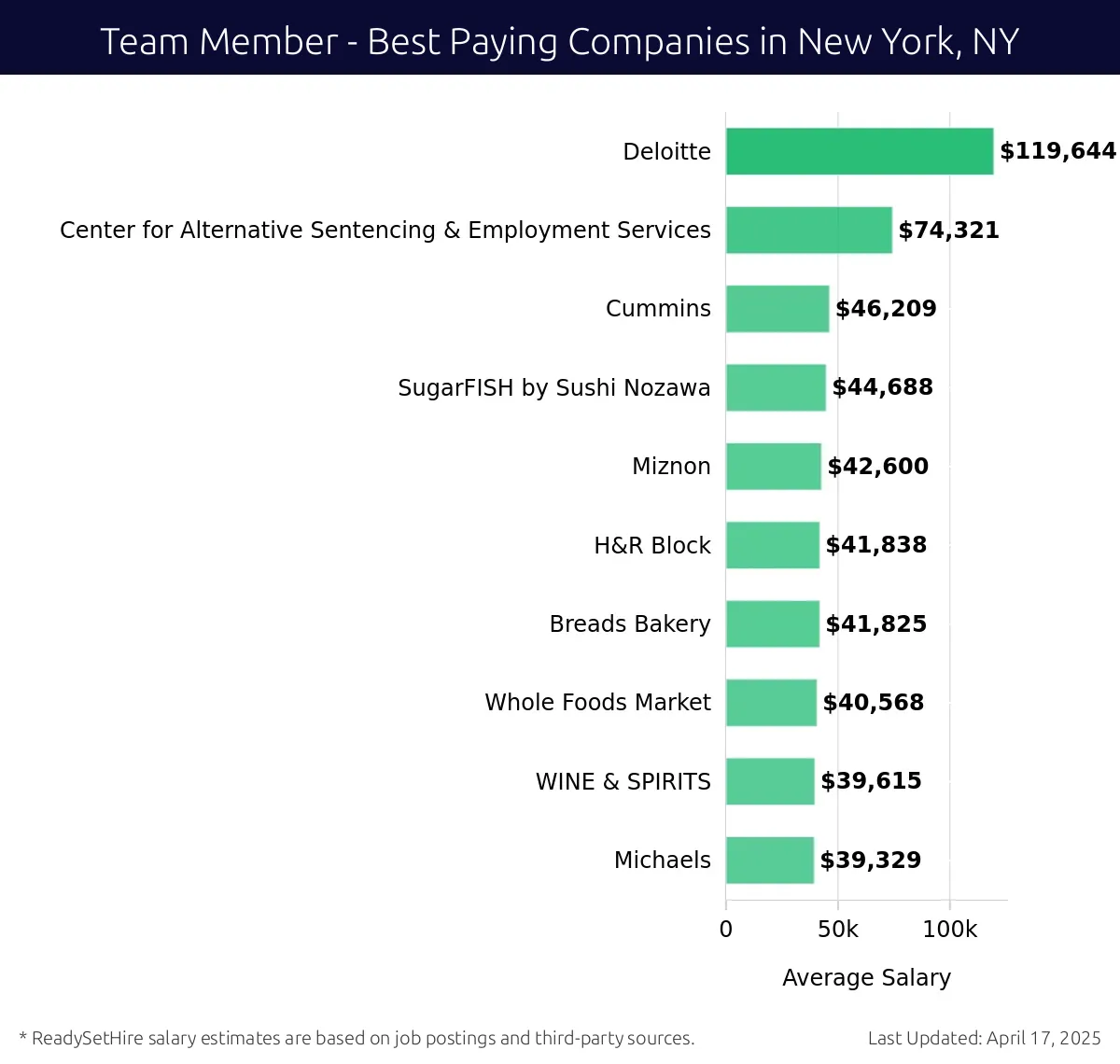 Graph displaying best paying company salaries for Team Member jobs in New York, NY, highlighting Deloitte with the highest at $119,644 and Michaels with the lowest at $39,329.