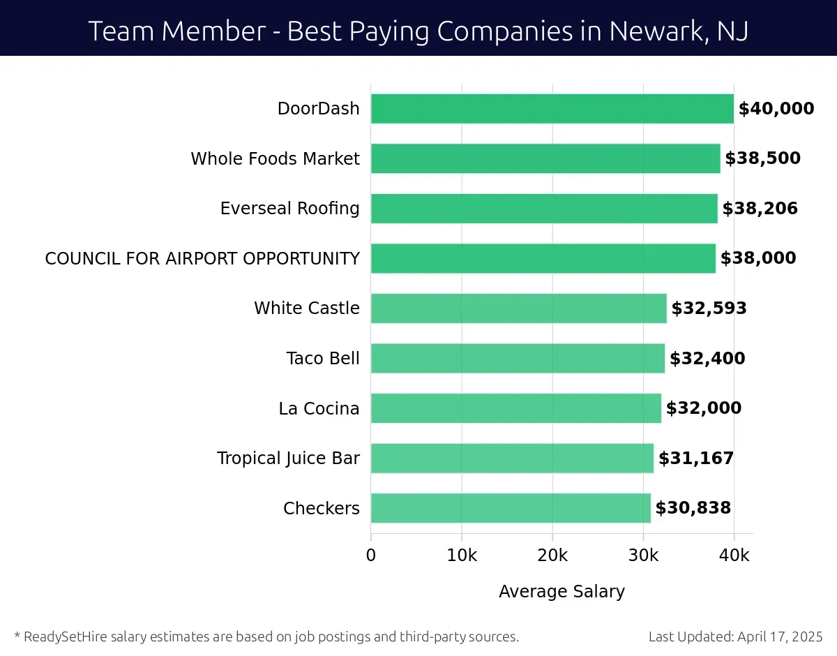 Graph displaying best paying company salaries for Team Member jobs in Newark, NJ, highlighting Keefe Group with the highest at $40,000 and Checkers with the lowest at $30,838.