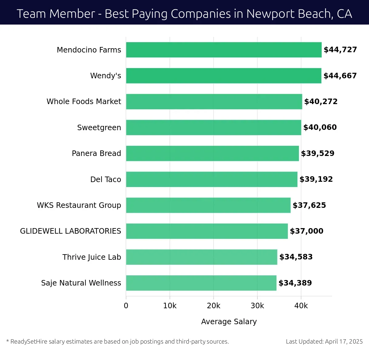 Graph displaying best paying company salaries for Team Member jobs in Newport Beach, CA, highlighting Mendocino Farms with the highest at $44,727 and Saje Natural Wellness with the lowest at $34,389.