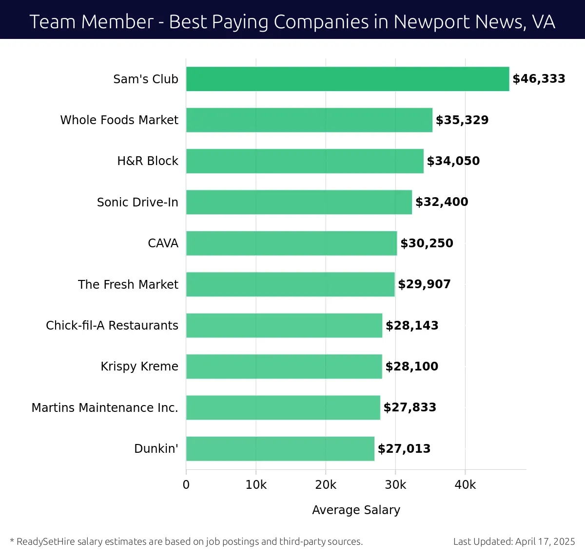 Graph displaying best paying company salaries for Team Member jobs in Newport News, VA, highlighting Sam's Club with the highest at $46,333 and Dunkin' with the lowest at $27,013.