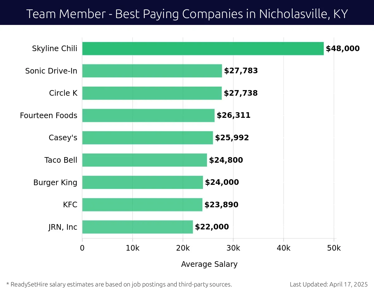Graph displaying best paying company salaries for Team Member jobs in Nicholasville, KY, highlighting Sam's Club with the highest at $48,000 and JRN, Inc with the lowest at $22,000.