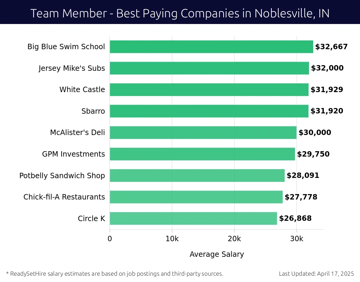 Graph displaying best paying company salaries for Team Member jobs in Noblesville, IN, highlighting Pickleman's Gourmet Cafe with the highest at $32,667 and Circle K with the lowest at $26,868.