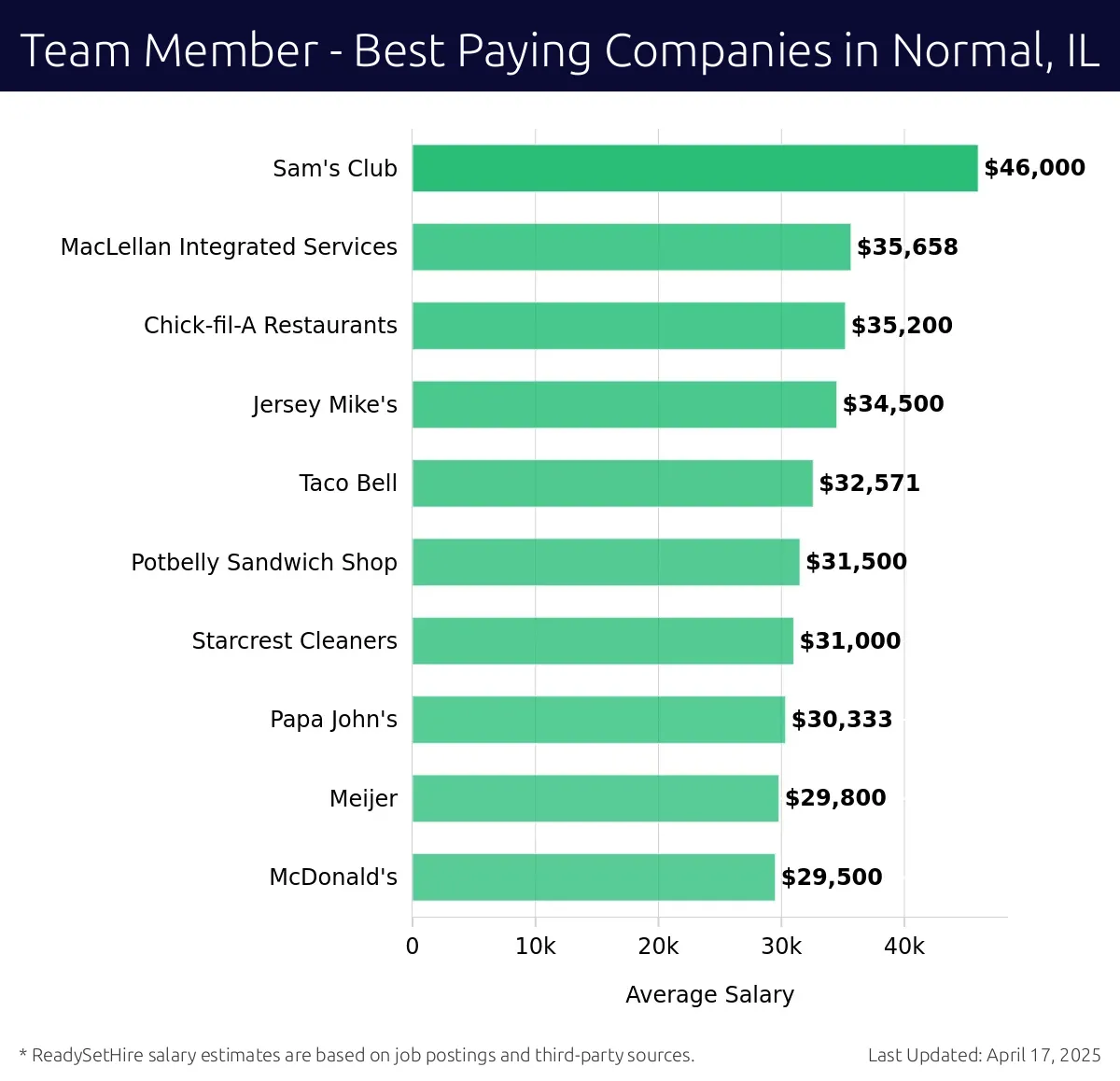 Graph displaying best paying company salaries for Team Member jobs in Normal, IL, highlighting Sam's Club with the highest at $46,000 and Taco Bell with the lowest at $32,571.