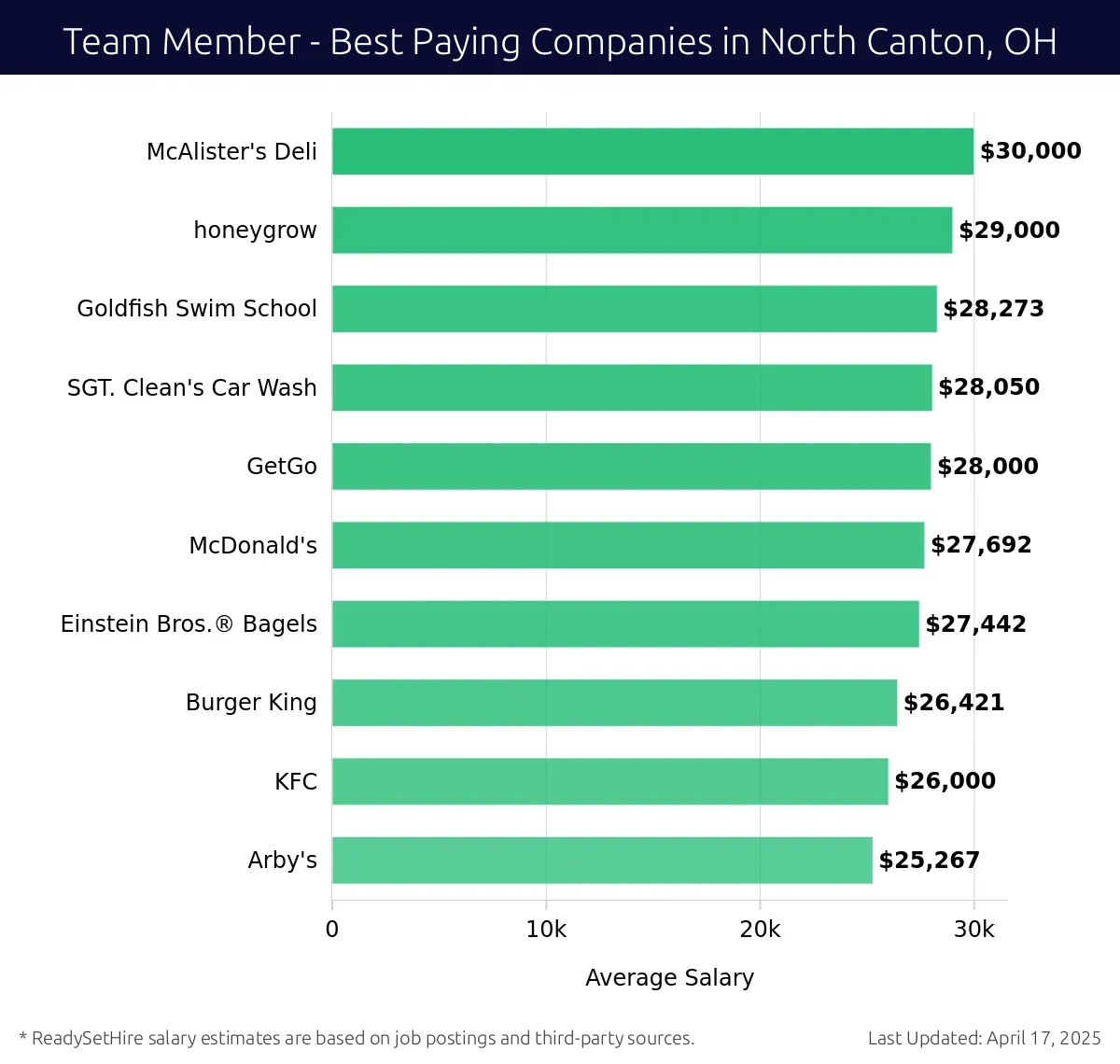 Graph displaying best paying company salaries for Team Member jobs in North Canton, OH, highlighting McAlister's Deli with the highest at $30,000 and Arby's with the lowest at $25,267.