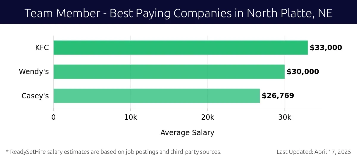 Graph displaying best paying company salaries for Team Member jobs in North Platte, NE, highlighting KFC with the highest at $33,000 and Casey's with the lowest at $26,769.