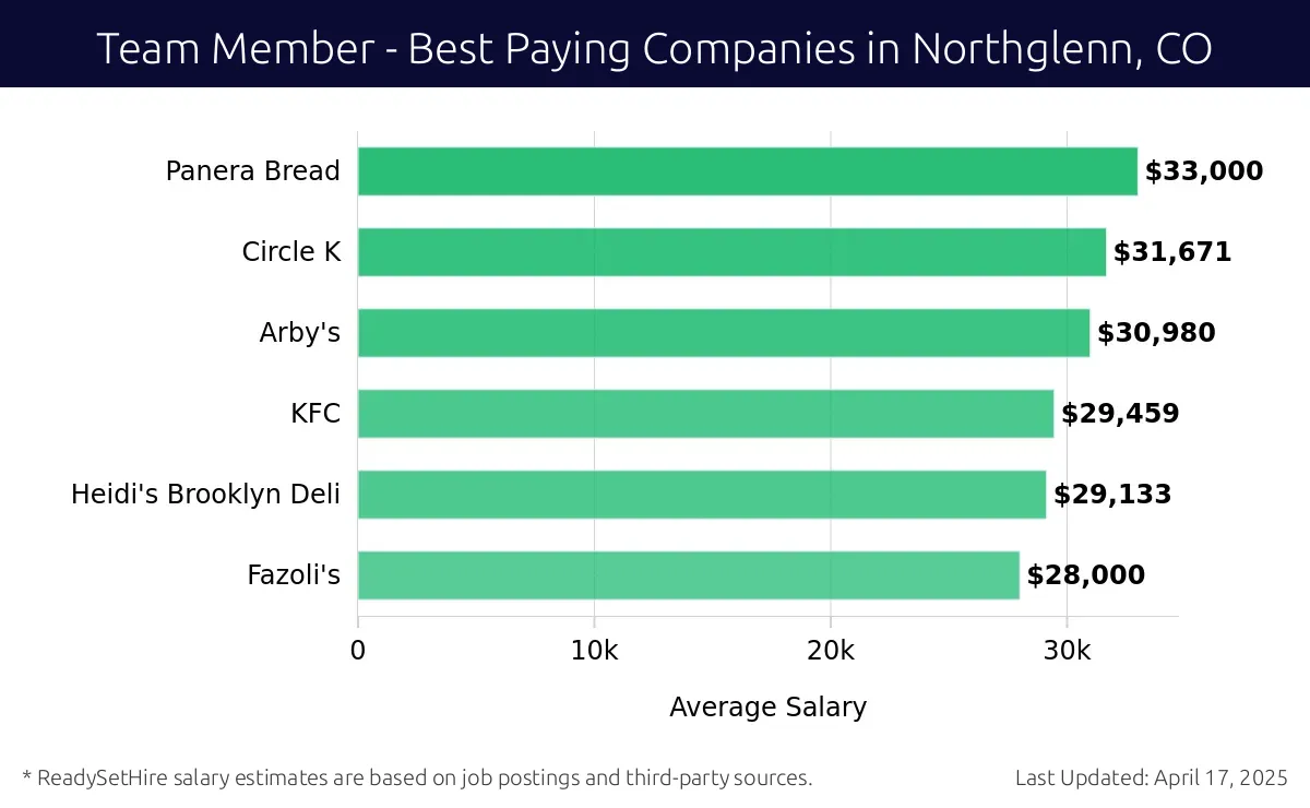 Graph displaying best paying company salaries for Team Member jobs in Northglenn, CO, highlighting Panera Bread with the highest at $33,000 and Fazoli's with the lowest at $28,000.