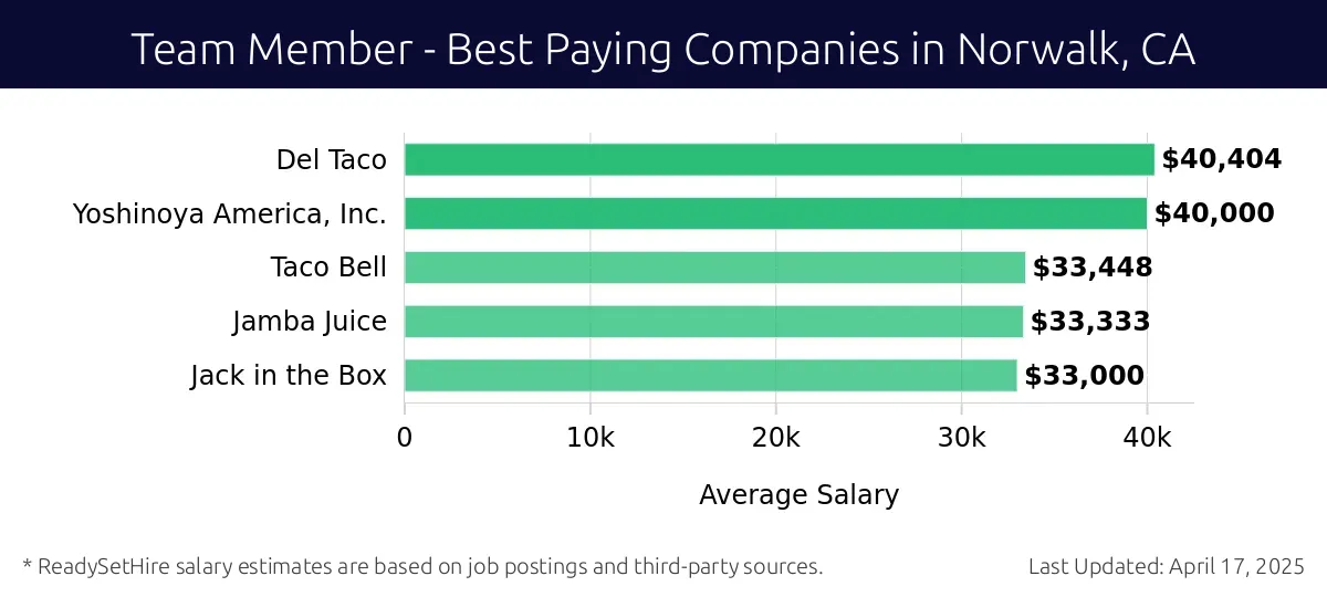 Graph displaying best paying company salaries for Team Member jobs in Norwalk, CA, highlighting Del Taco with the highest at $40,404 and Jack in the Box with the lowest at $33,000.