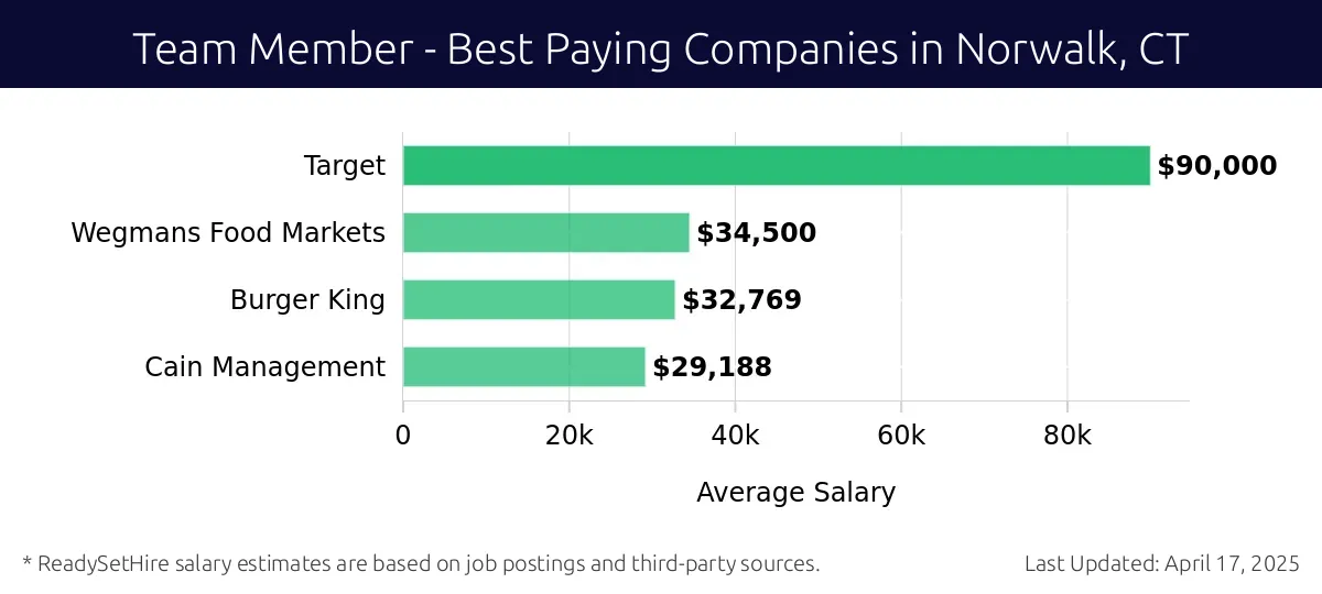 Graph displaying best paying company salaries for Team Member jobs in Norwalk, CT, highlighting Target with the highest at $90,000 and Cain Management with the lowest at $29,188.