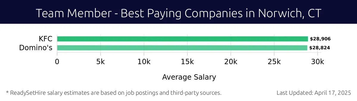 Graph displaying best paying company salaries for Team Member jobs in Norwich, CT, highlighting KFC with the highest at $28,906 and Domino's with the lowest at $28,824.