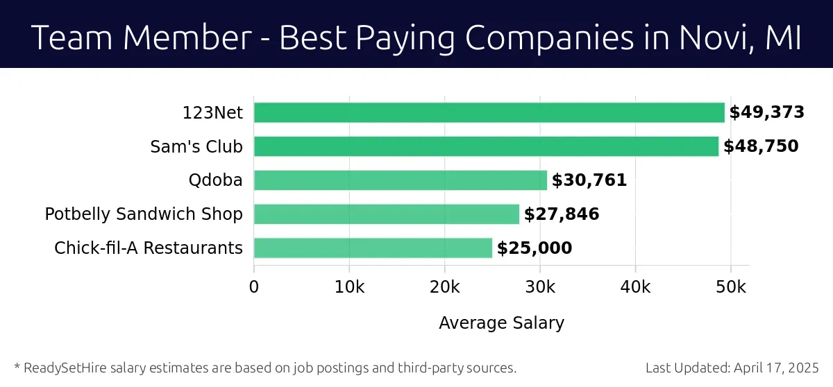 Graph displaying best paying company salaries for Team Member jobs in Novi, MI, highlighting 123Net with the highest at $49,373 and Chick-fil-A Restaurants with the lowest at $25,000.