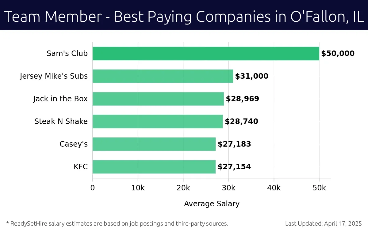 Graph displaying best paying company salaries for Team Member jobs in O'Fallon, IL, highlighting Sam's Club with the highest at $50,000 and KFC with the lowest at $27,154.