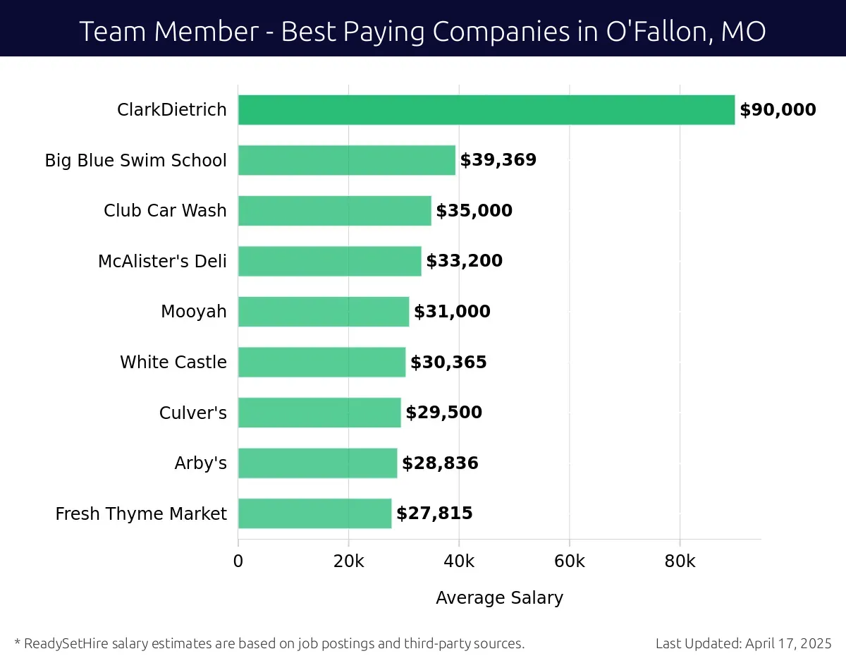 Graph displaying best paying company salaries for Team Member jobs in O'Fallon, MO, highlighting Target with the highest at $90,000 and Fresh Thyme Market with the lowest at $27,815.