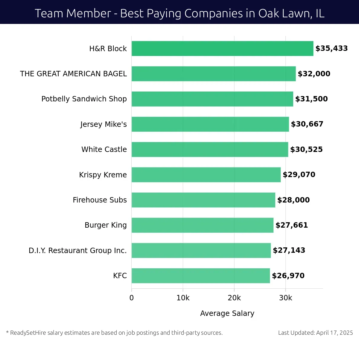 Graph displaying best paying company salaries for Team Member jobs in Oak Lawn, IL, highlighting H&R Block with the highest at $35,433 and KFC with the lowest at $26,970.