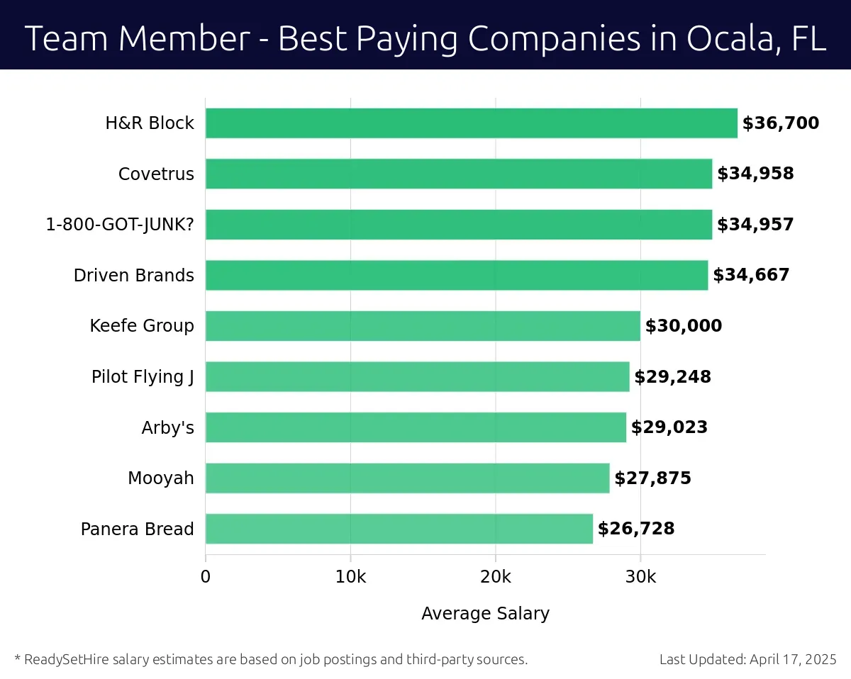 Graph displaying best paying company salaries for Team Member jobs in Ocala, FL, highlighting Earth Fare with the highest at $36,700 and Panera Bread with the lowest at $26,728.