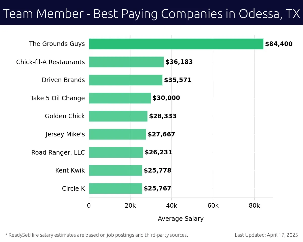 Graph displaying best paying company salaries for Team Member jobs in Odessa, TX, highlighting Target with the highest at $84,400 and Circle K with the lowest at $25,767.