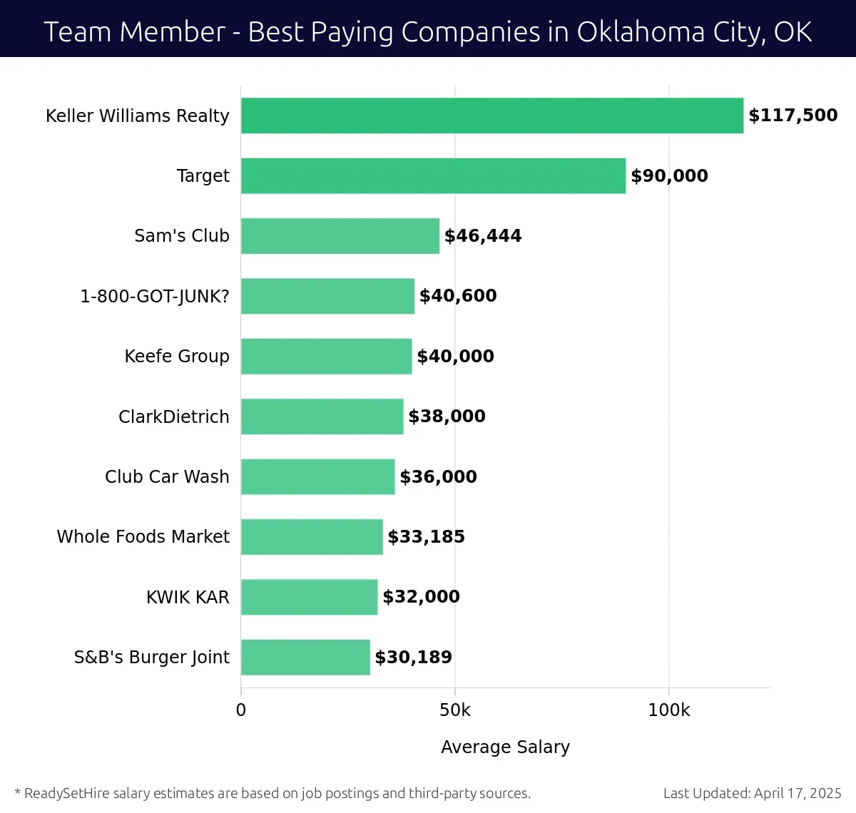 Graph displaying best paying company salaries for Team Member jobs in Oklahoma City, OK, highlighting Keller Williams Realty with the highest at $117,500 and S&B's Burger Joint with the lowest at $30,189.