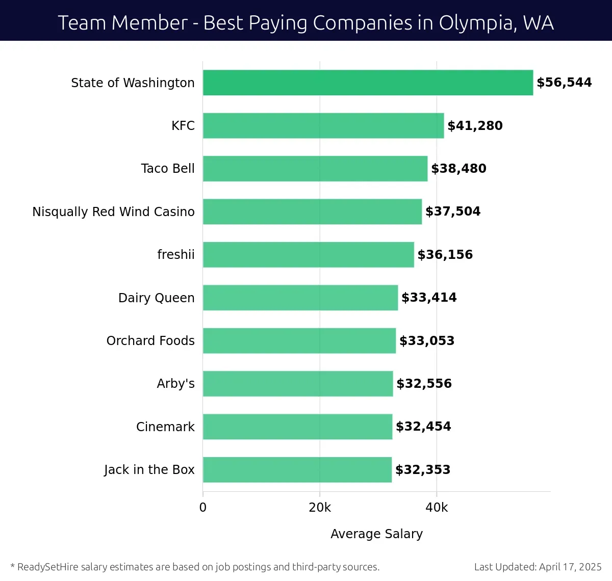 Graph displaying best paying company salaries for Team Member jobs in Olympia, WA, highlighting State of Washington with the highest at $56,544 and Jack in the Box with the lowest at $32,353.