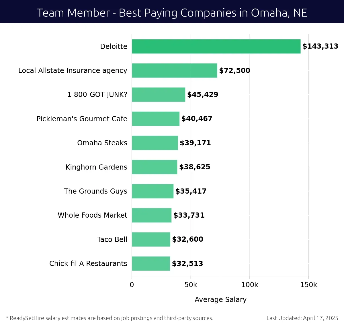 Graph displaying best paying company salaries for Team Member jobs in Omaha, NE, highlighting Deloitte with the highest at $143,313 and Chick-fil-A Restaurants with the lowest at $32,513.