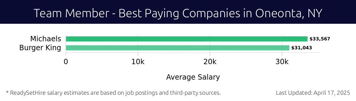 Graph displaying best paying company salaries for Team Member jobs in Oneonta, NY, highlighting Michaels with the highest at $33,567 and Burger King with the lowest at $31,043.