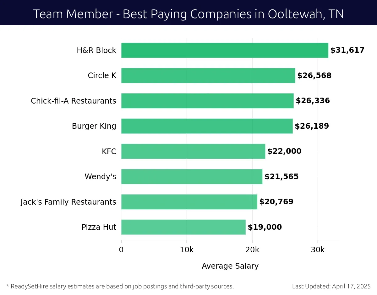 Graph displaying best paying company salaries for Team Member jobs in Ooltewah, TN, highlighting H&R Block with the highest at $31,617 and Chick-fil-A Restaurants with the lowest at $26,336.