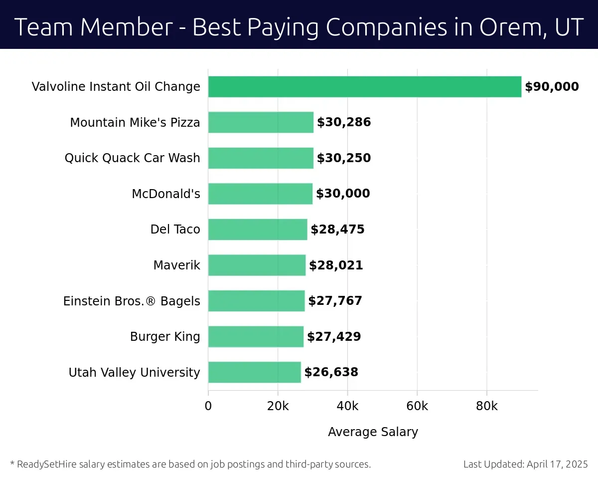 Graph displaying best paying company salaries for Team Member jobs in Orem, UT, highlighting Target with the highest at $90,000 and Utah Valley University with the lowest at $26,638.