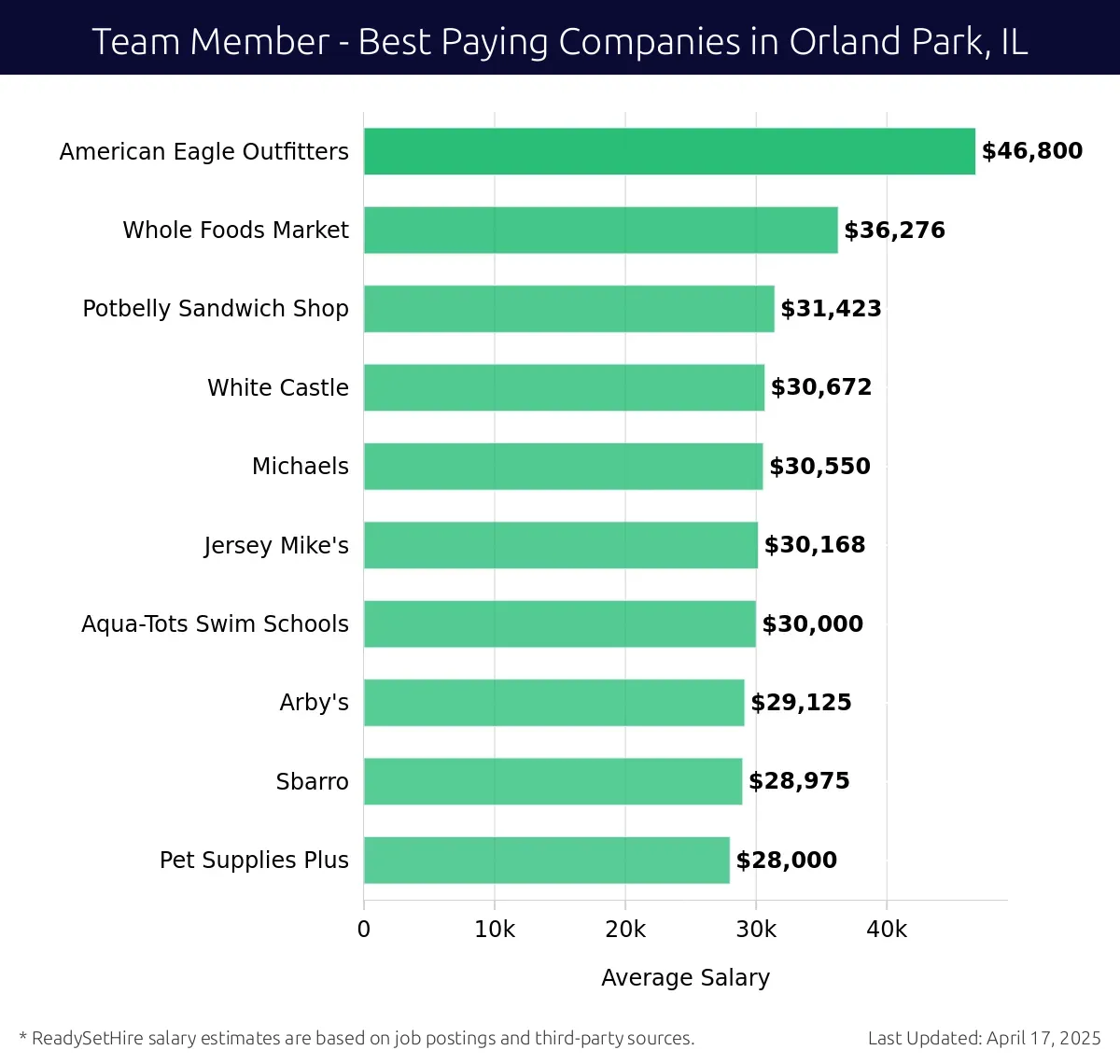 Graph displaying best paying company salaries for Team Member jobs in Orland Park, IL, highlighting American Eagle Outfitters with the highest at $46,800 and Pet Supplies Plus with the lowest at $28,000.