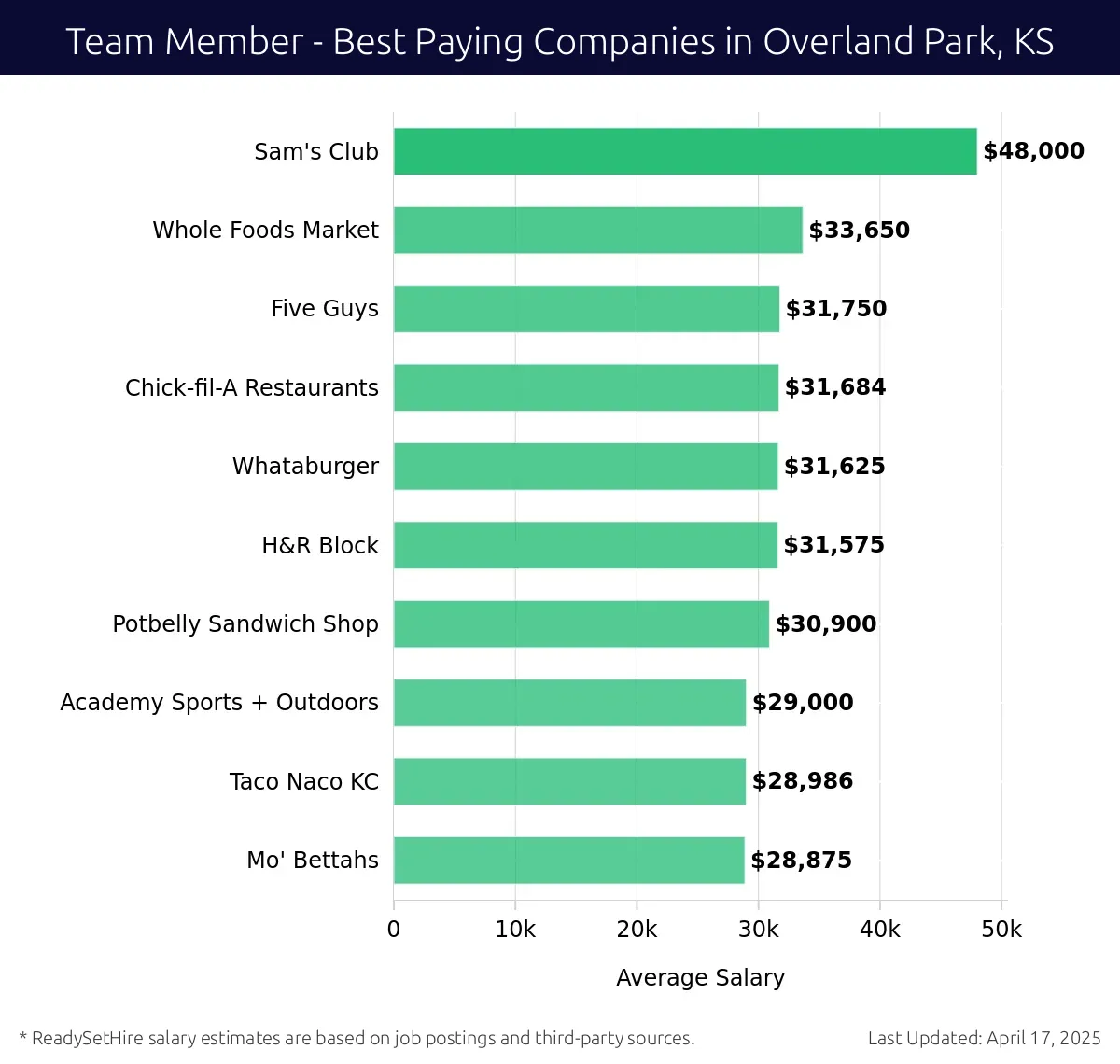 Graph displaying best paying company salaries for Team Member jobs in Overland Park, KS, highlighting Sam's Club with the highest at $48,000 and Mo' Bettahs with the lowest at $28,875.