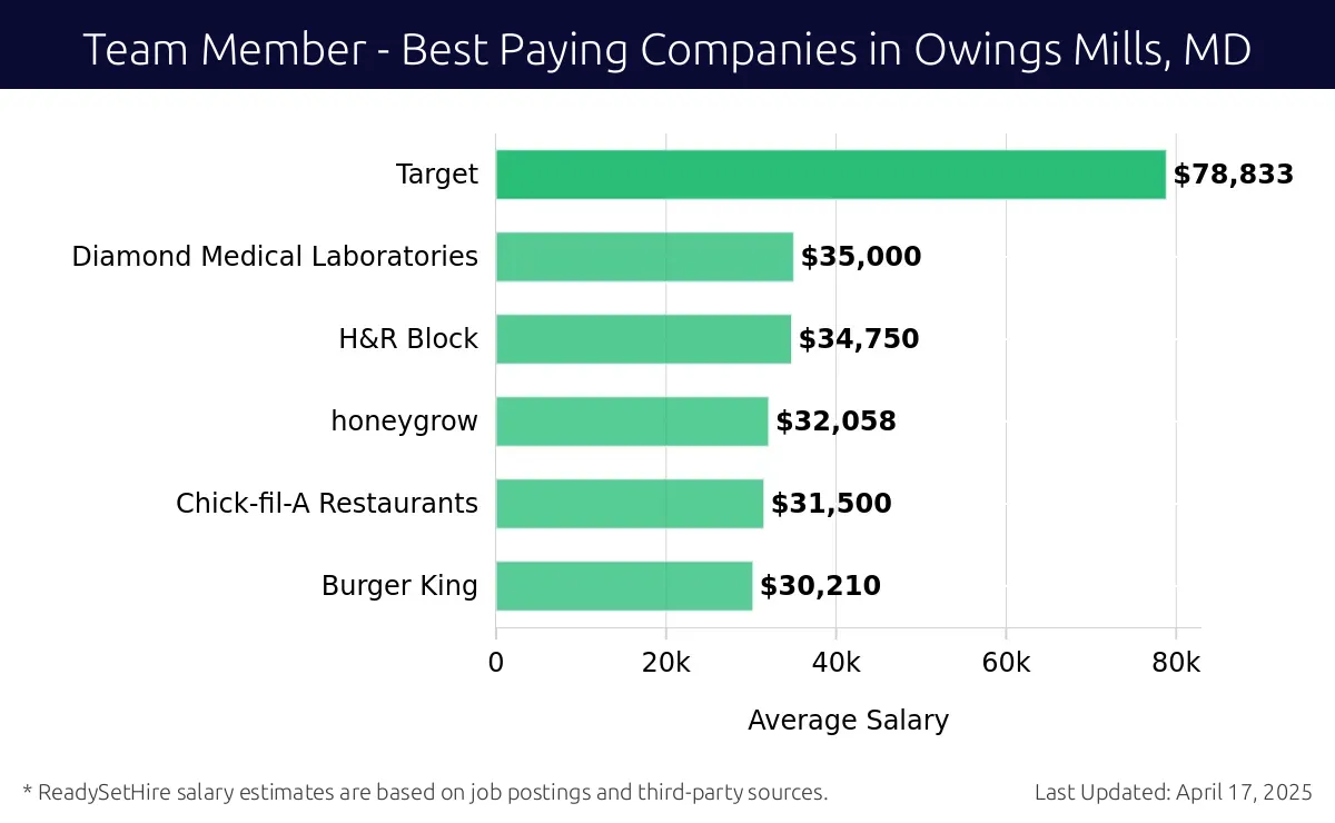 Graph displaying best paying company salaries for Team Member jobs in Owings Mills, MD, highlighting Target with the highest at $78,833 and Burger King with the lowest at $30,210.