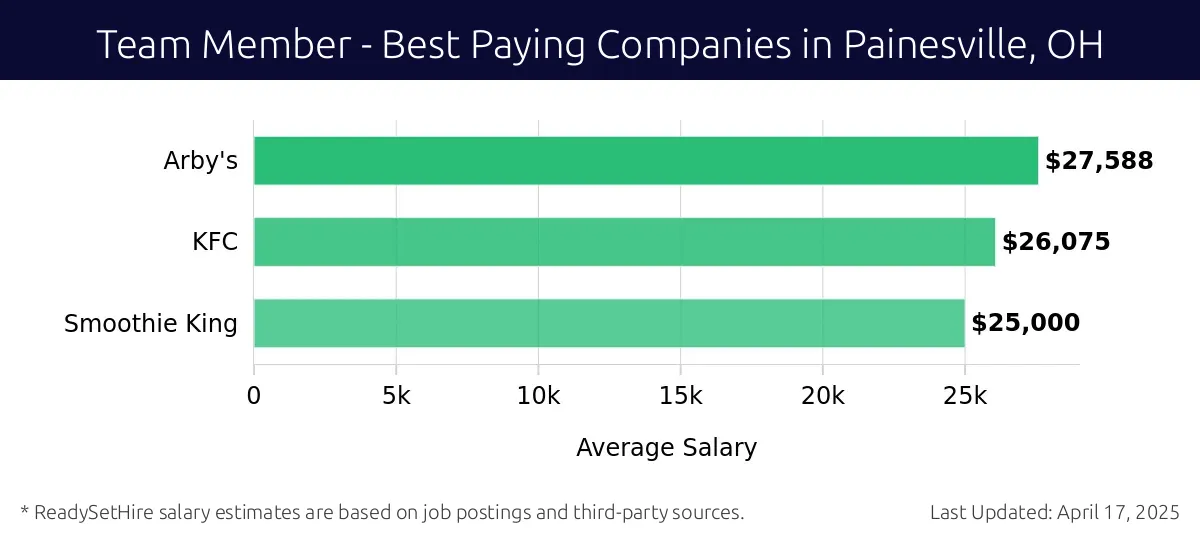 Graph displaying best paying company salaries for Team Member jobs in Painesville, OH, highlighting Arby's with the highest at $27,588 and Smoothie King with the lowest at $25,000.