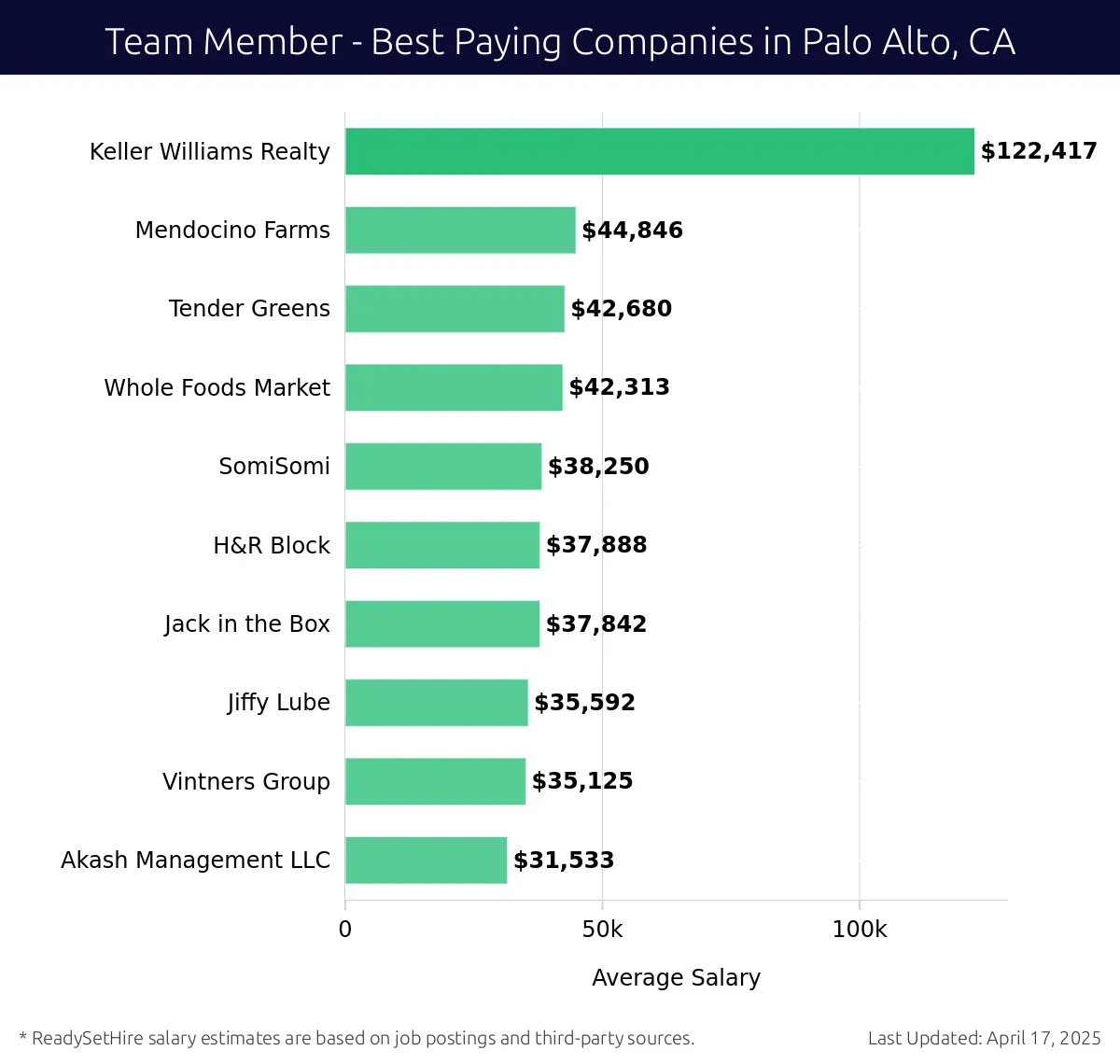 Graph displaying best paying company salaries for Team Member jobs in Palo Alto, CA, highlighting Keller Williams Realty with the highest at $122,417 and Akash Management LLC with the lowest at $31,533.