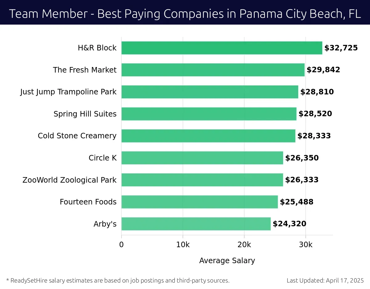 Graph displaying best paying company salaries for Team Member jobs in Panama City Beach, FL, highlighting H&R Block with the highest at $32,725 and Arby's with the lowest at $24,320.