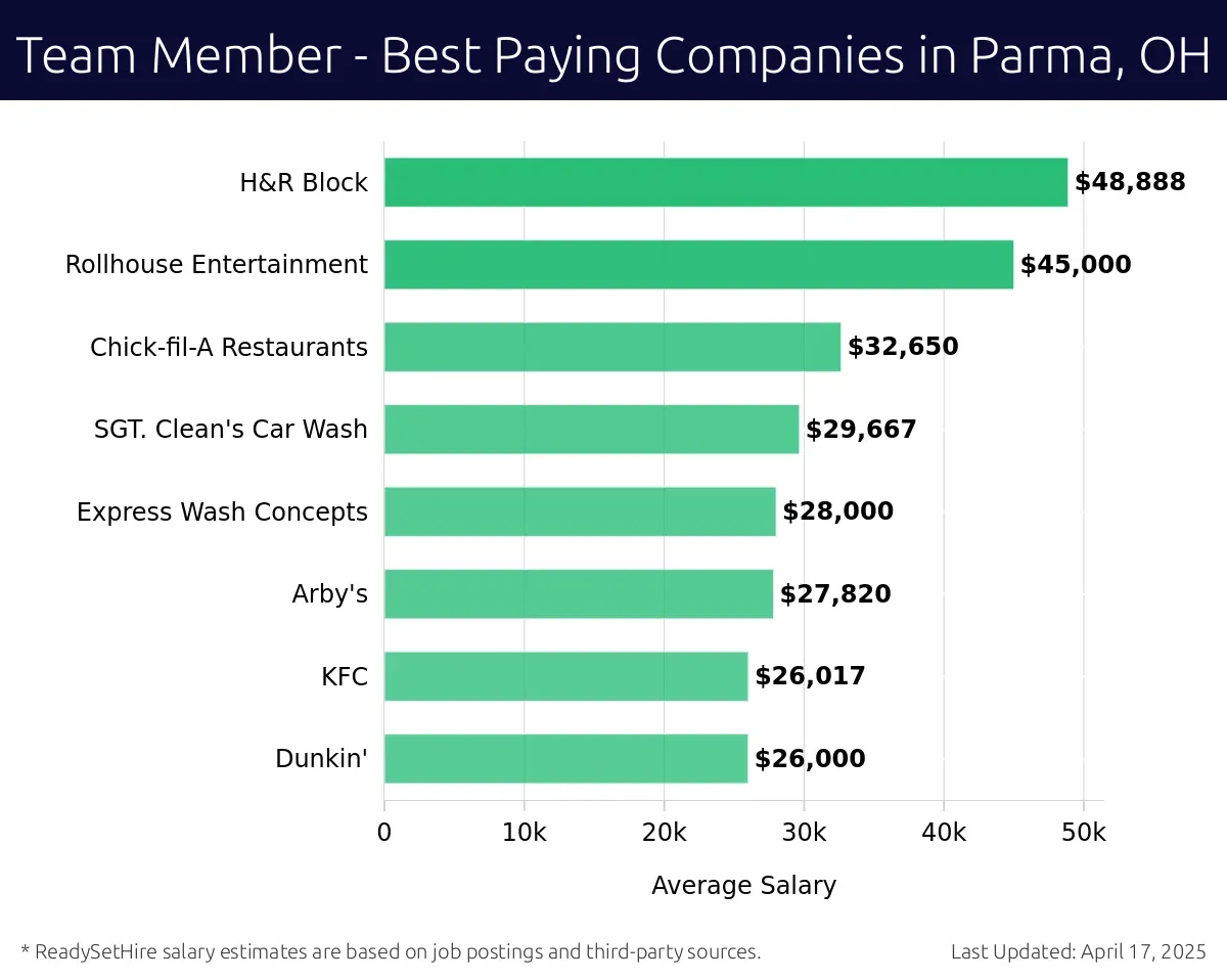 Graph displaying best paying company salaries for Team Member jobs in Parma, OH, highlighting Terracon Consultants Inc with the highest at $48,888 and Dunkin' with the lowest at $26,000.