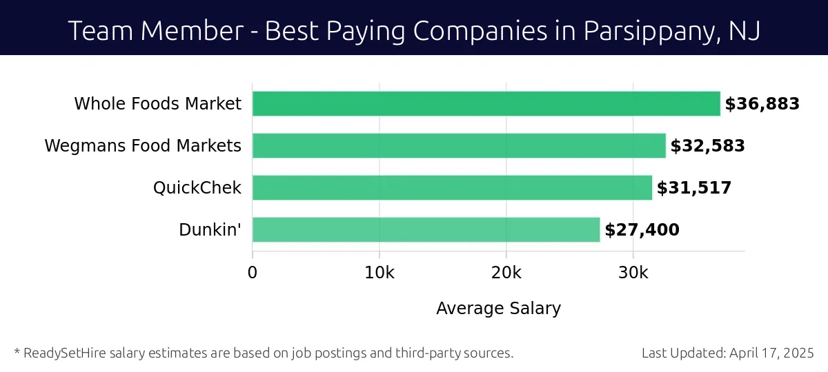 Graph displaying best paying company salaries for Team Member jobs in Parsippany, NJ, highlighting Whole Foods Market with the highest at $36,883 and Dunkin' with the lowest at $27,400.