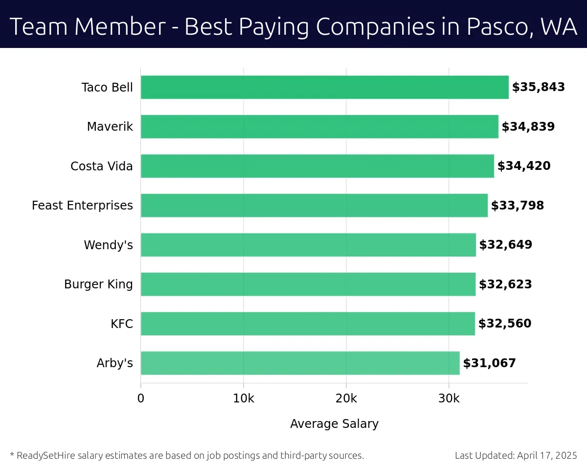 Graph displaying best paying company salaries for Team Member jobs in Pasco, WA, highlighting Taco Bell with the highest at $35,843 and Arby's with the lowest at $31,067.